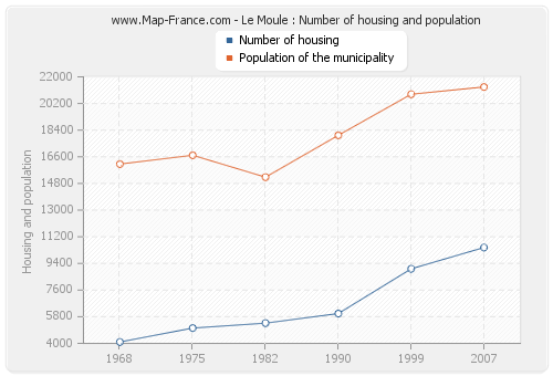 Le Moule : Number of housing and population